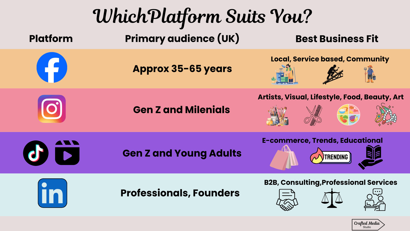 Graphic explaining demographics of different social media platforms for marketing